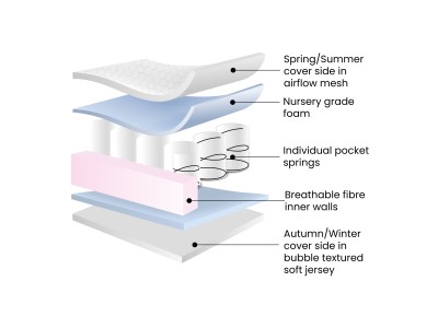 All Seasons Premium Pocket Sprung Mattress 120 x 60cm | Ickle Bubba